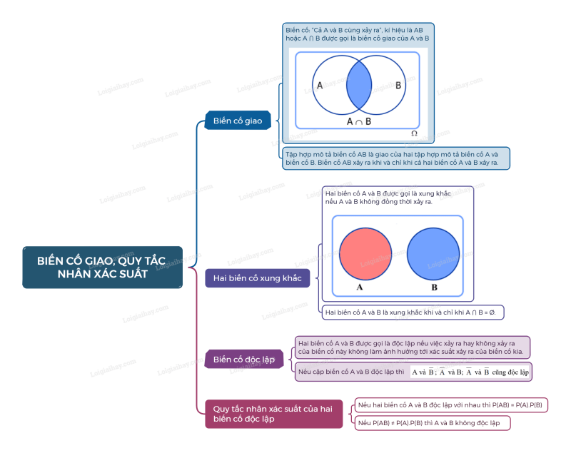 Lý thuyết Biến cố giao và quy tắc nhân xác suất (Chân trời sáng tạo 2024) hay, chi tiết | Toán lớp 11 (ảnh 3)