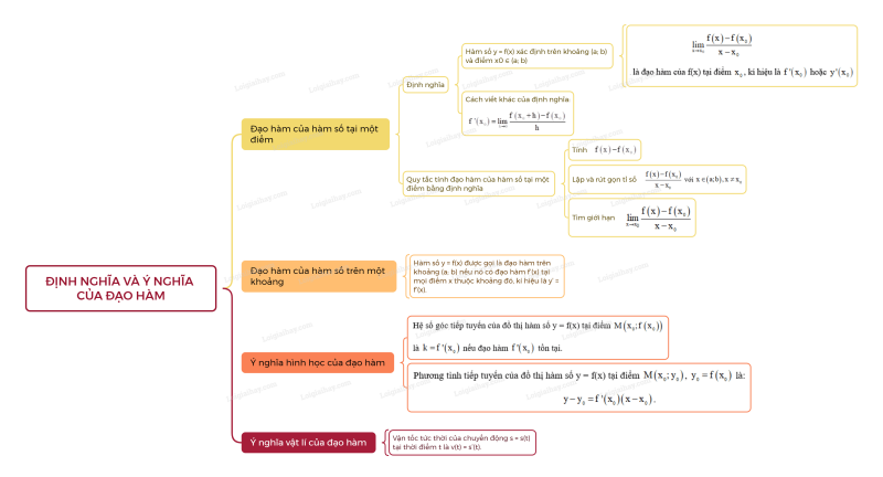 Lý thuyết Định nghĩa và ý nghĩa của đạo hàm (Kết nối tri thức 2024) hay, chi tiết | Toán lớp 11 (ảnh 1)