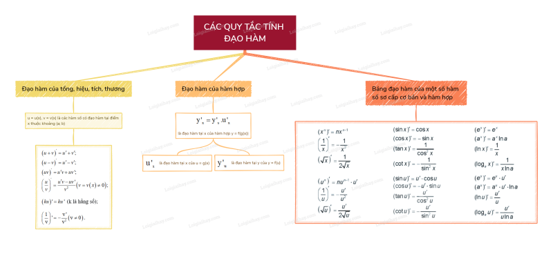 Lý thuyết Các quy tắc tính đạo hàm (Kết nối tri thức 2024) hay, chi tiết | Toán lớp 11 (ảnh 2)