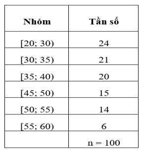 Khoảng biến thiên, khoảng tứ phân vị của mẫu số liệu ghép nhóm (Lý thuyết Toán lớp 12) | Cánh diều