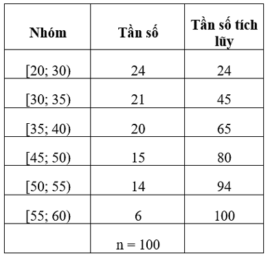 Khoảng biến thiên, khoảng tứ phân vị của mẫu số liệu ghép nhóm (Lý thuyết Toán lớp 12) | Cánh diều