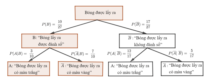 Xác xuất có điều kiện (Lý thuyết Toán lớp 12) | Cánh diều